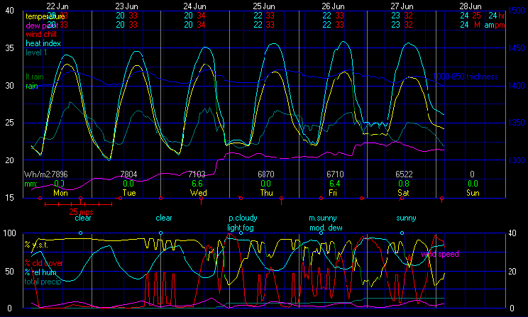 Current Graphical Forecast Model