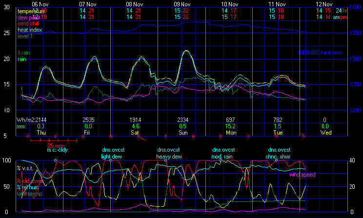 Current Graphical Forecast Model