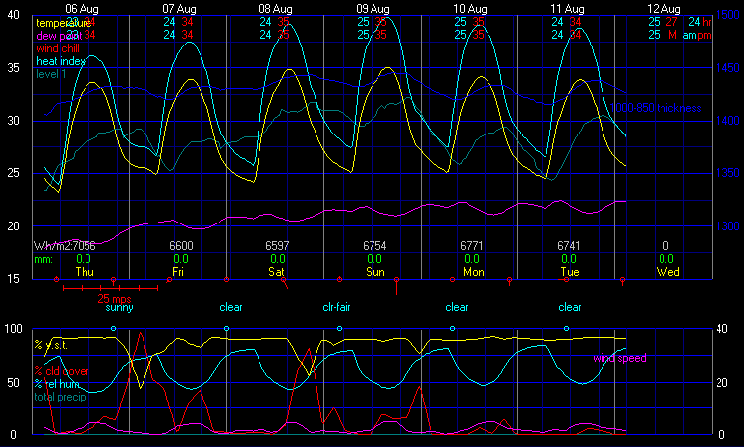 Current Graphical Forecast Model
