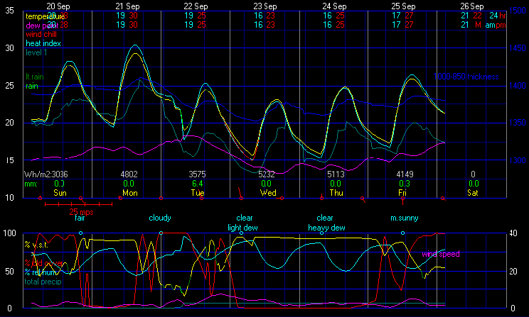 Current Graphical Forecast Model