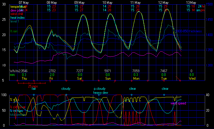 Current Graphical Forecast Model