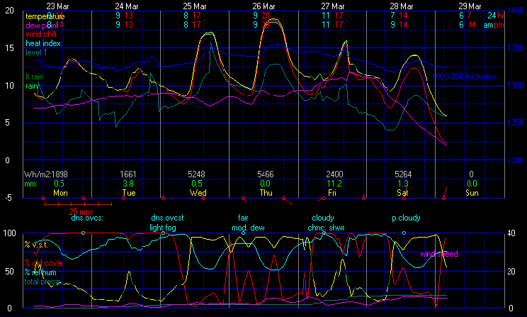 Current Graphical Forecast Model