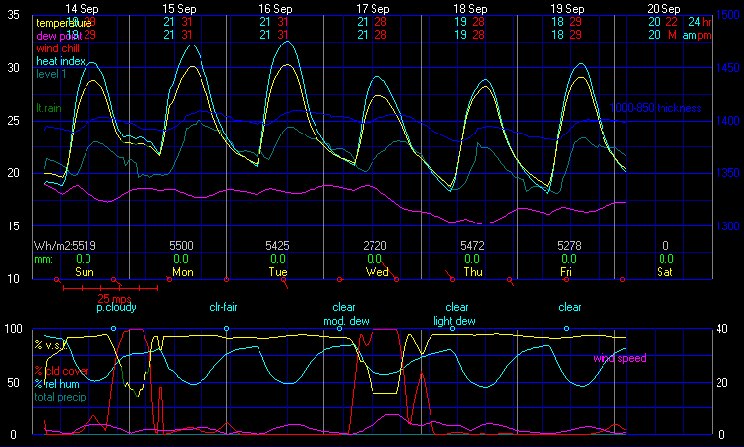 Current Graphical Forecast Model