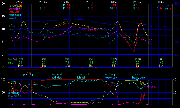 Current Graphical Forecast Model