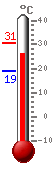 ����: 26.6, ���.: 30.6, ����.: 19.0