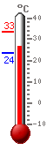 ����: 27.6, ���.: 33.4, ����.: 23.6
