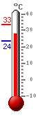 ����: 29.2, ���.: 33.4, ����.: 23.6