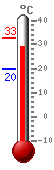 ����: 30.4, ���.: 32.9, ����.: 19.7
