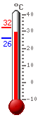 ����: 30.6, ���.: 32.1, ����.: 25.9