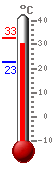 ����: 30.7, ���.: 32.6, ����.: 22.8