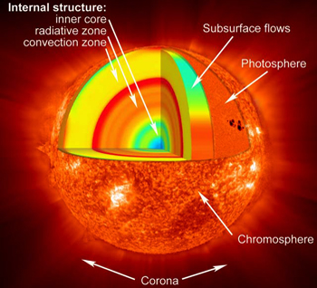 More about the Sun